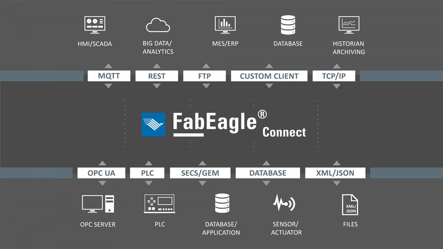 Kontron FabEagle®connect für schnelle und flexible Konnektivität